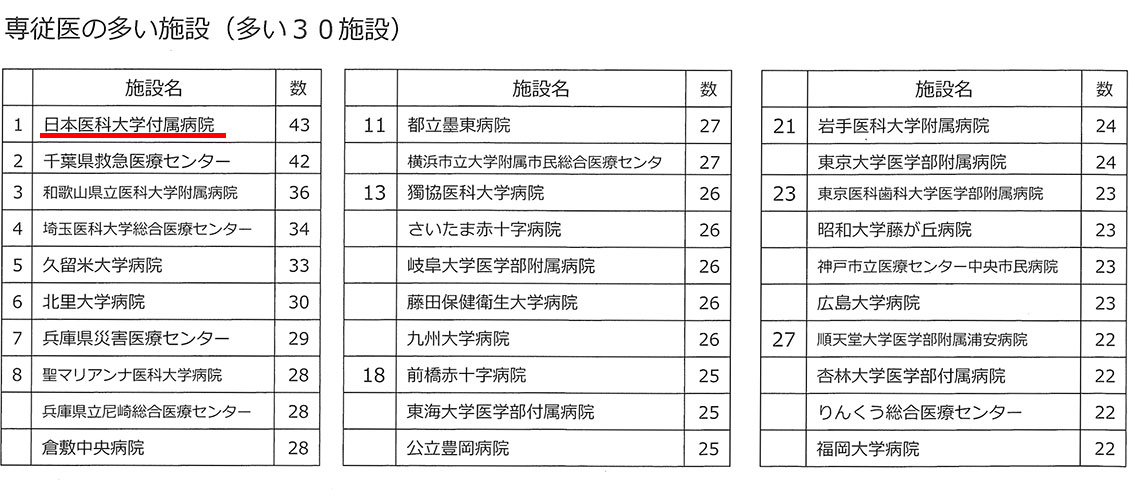 厚生労働科学研究　救急医療体制の推進に関する研究　平成30年　救命救急センターの現況