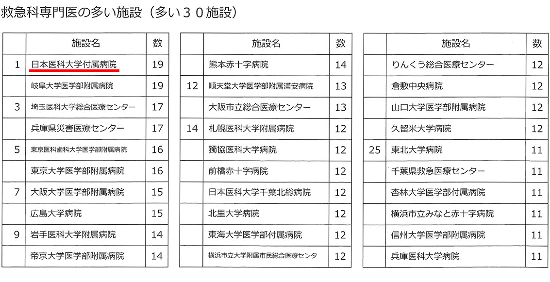 厚生労働科学研究　救急医療体制の推進に関する研究　平成30年　救命救急センターの現況