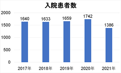 日本医科大学救急医学教室 最新の診療実績