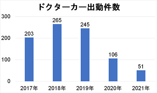 日本医科大学救急医学教室 最新の診療実績