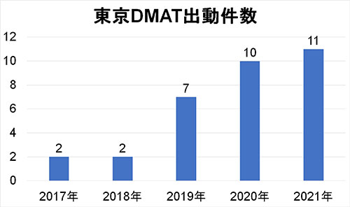 日本医科大学救急医学教室 最新の診療実績