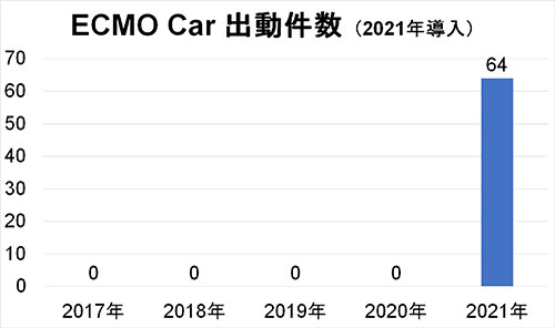 日本医科大学救急医学教室 最新の診療実績