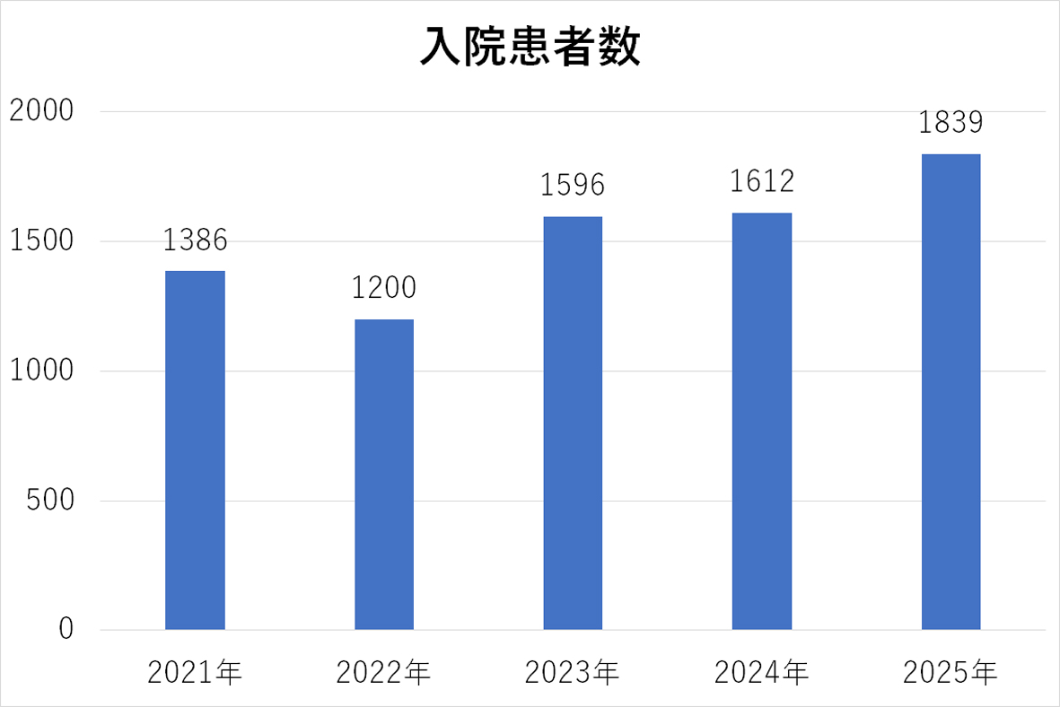 最新の診療実績