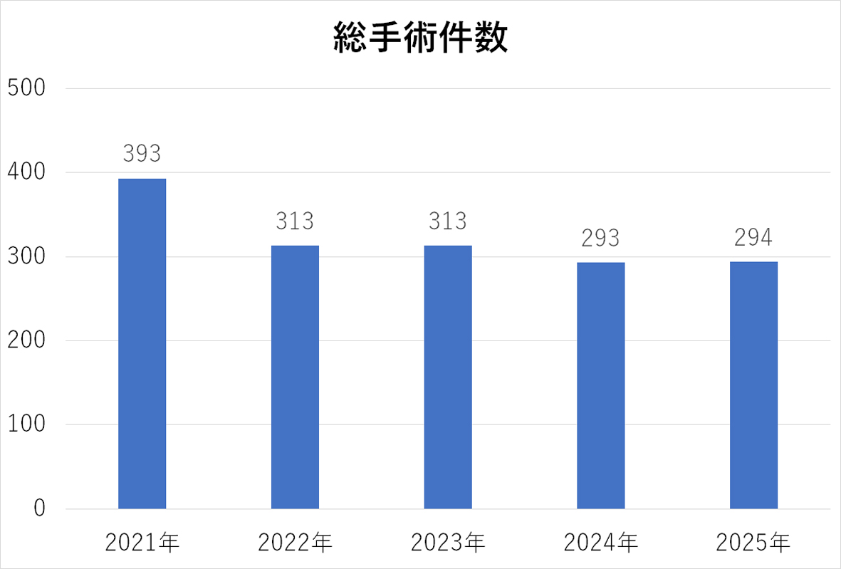 最新の診療実績