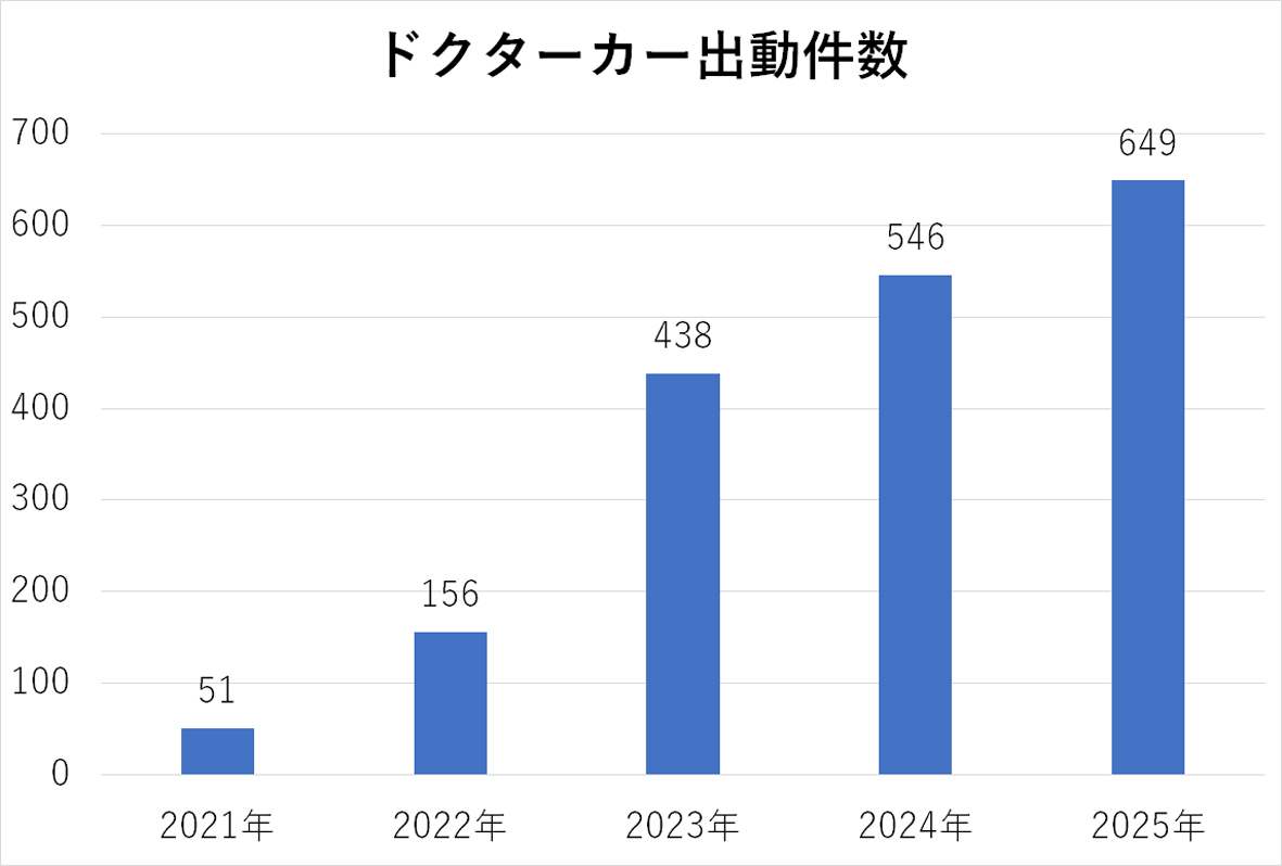 最新の診療実績